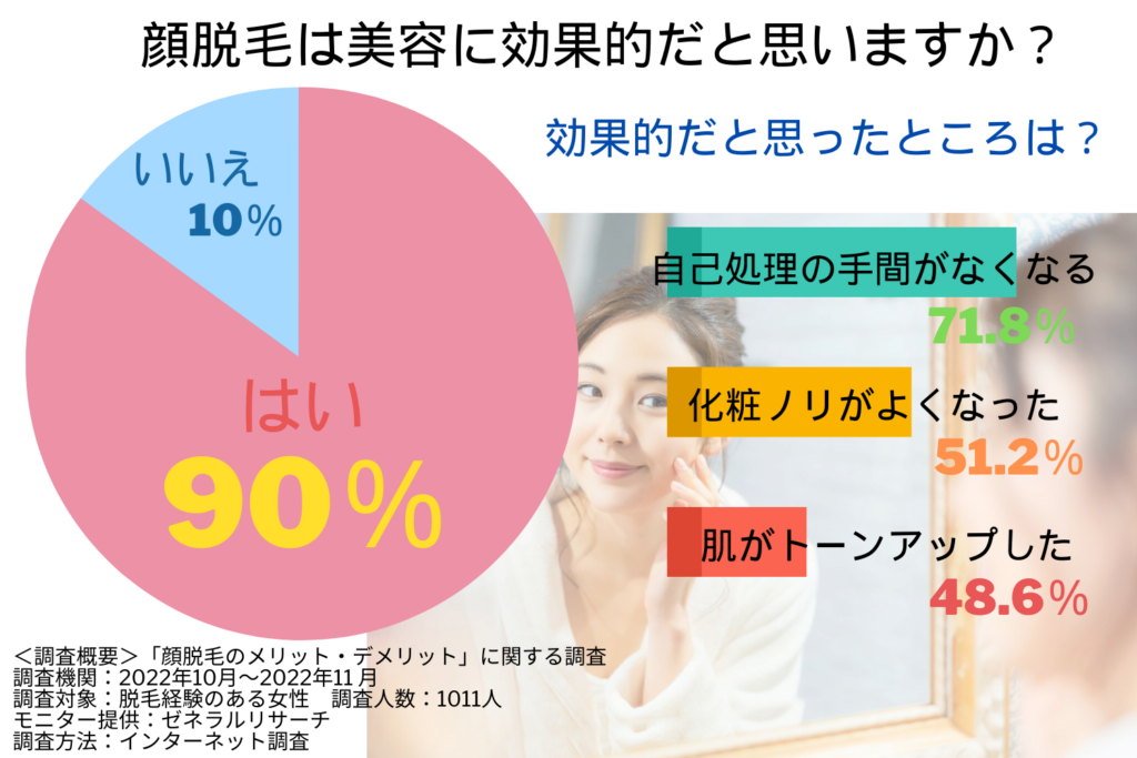 顔脱毛の満足度は90％‼顔脱毛のメリット